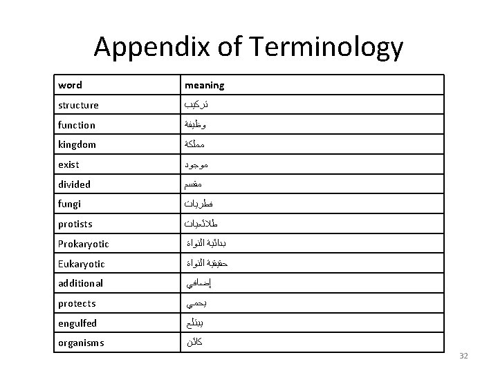 Appendix of Terminology word meaning structure ﺗﺮﻛﻴﺐ function ﻭﻇﻴﻔﺔ kingdom ﻣﻤﻠﻜﺔ exist ﻣﻮﺟﻮﺩ divided