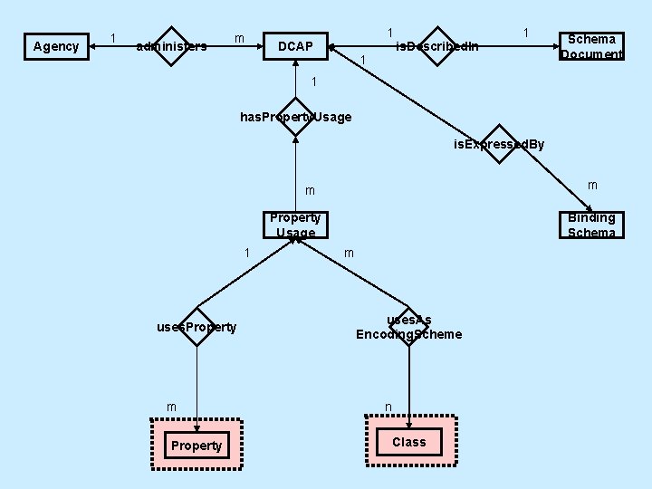Agency 1 administers m 1 DCAP 1 is. Described. In 1 Schema Document 1