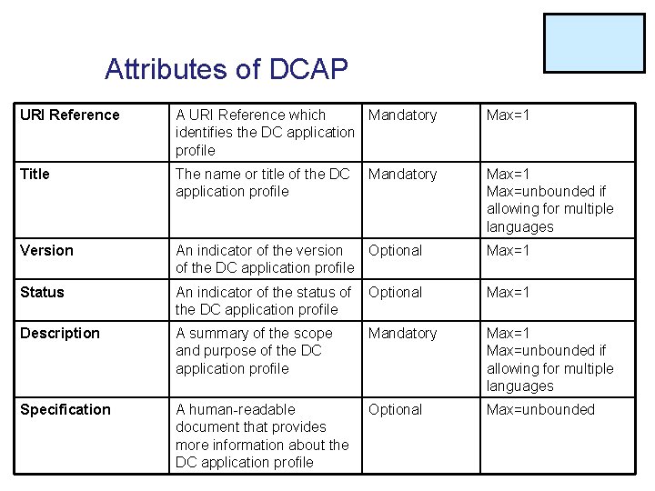 Attributes of DCAP URI Reference A URI Reference which Mandatory identifies the DC application