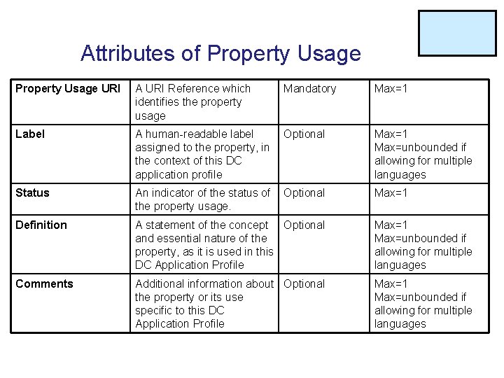 Attributes of Property Usage URI A URI Reference which identifies the property usage Mandatory