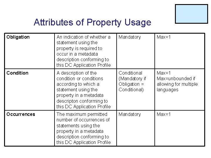 Attributes of Property Usage Obligation An indication of whether a statement using the property