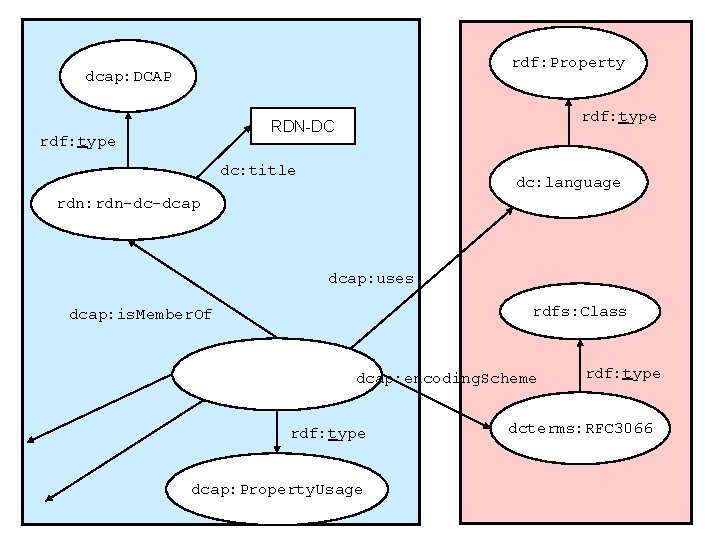 rdf: Property dcap: DCAP rdf: type RDN-DC rdf: type dc: title dc: language rdn: