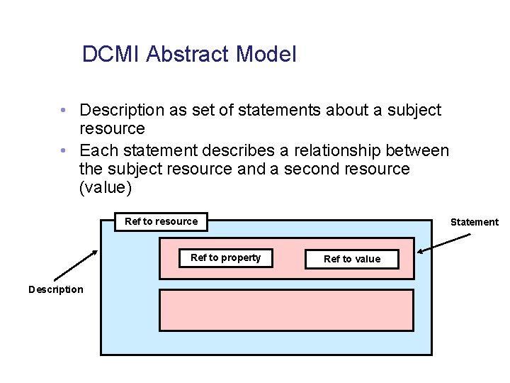 DCMI Abstract Model • Description as set of statements about a subject resource •