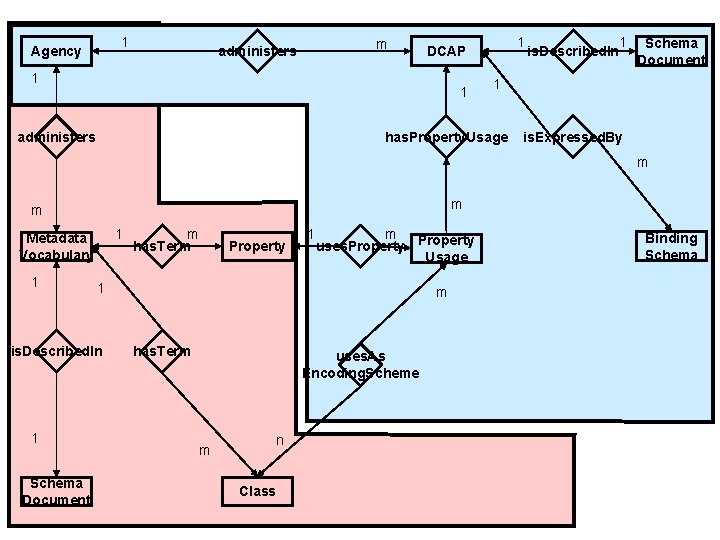 1 Agency m administers 1 1 administers 1 DCAP is. Described. In 1 Schema