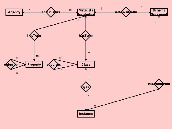 Agency 1 m administers Metadata Vocabulary 1 has. Term m subprop n m Property