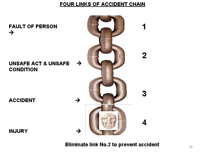 FOUR LINKS OF ACCIDENT CHAIN 1 FAULT OF PERSON 2 UNSAFE ACT & UNSAFE