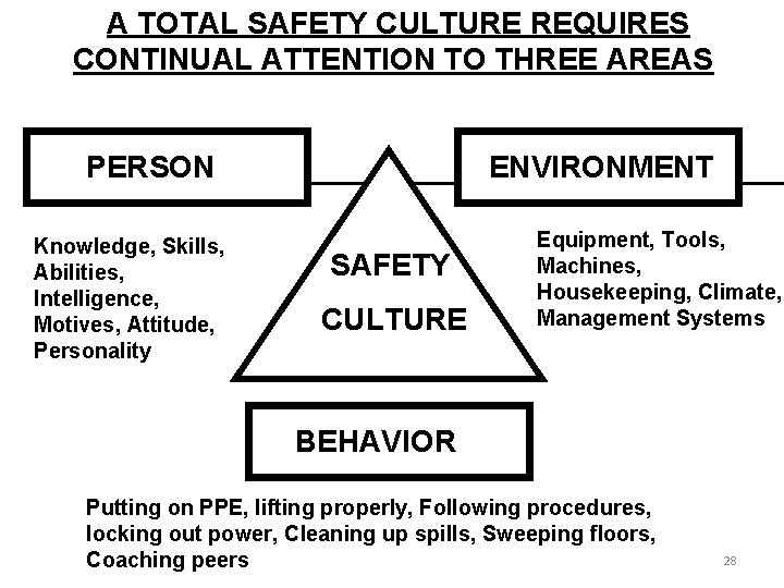 A TOTAL SAFETY CULTURE REQUIRES CONTINUAL ATTENTION TO THREE AREAS PERSON Knowledge, Skills, Abilities,