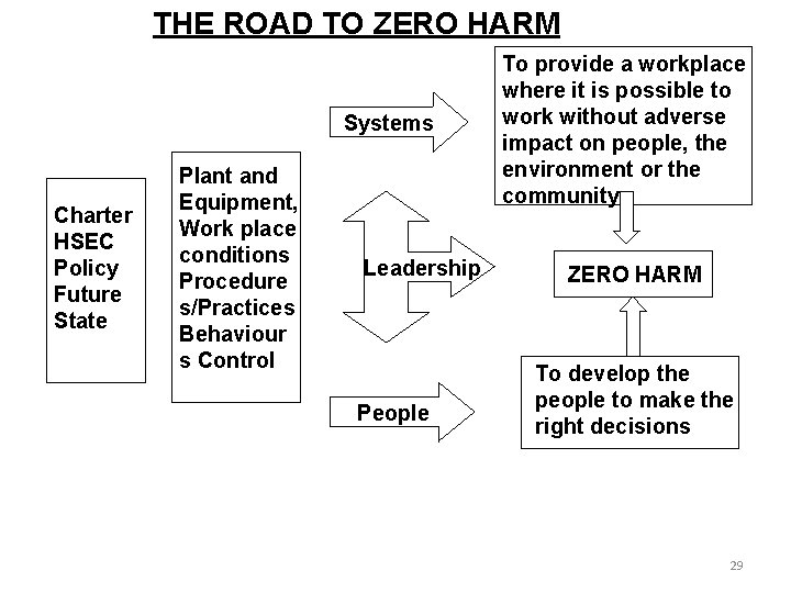 THE ROAD TO ZERO HARM Systems Charter HSEC Policy Future State Plant and Equipment,