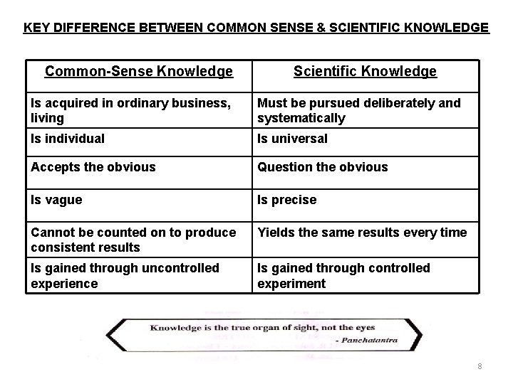 KEY DIFFERENCE BETWEEN COMMON SENSE & SCIENTIFIC KNOWLEDGE Common-Sense Knowledge Scientific Knowledge Is acquired