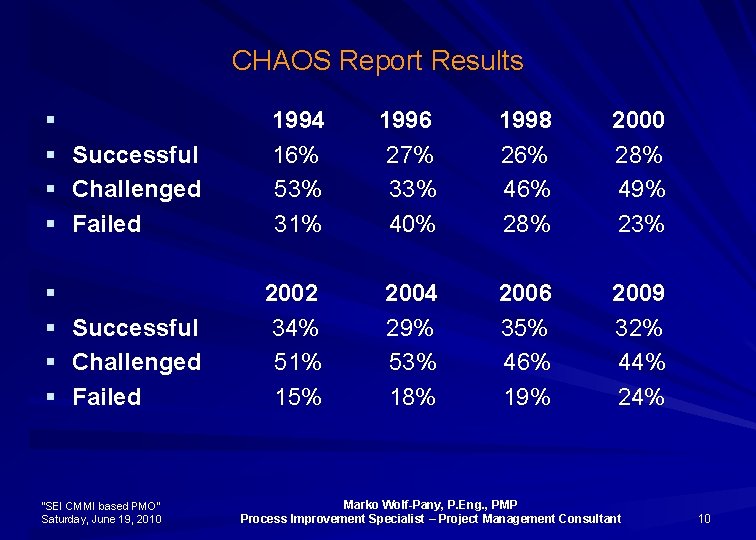 CHAOS Report Results § § 1994 1996 1998 2000 Successful 16% 27% 26% 28%