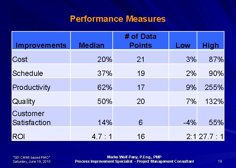 Performance Measures Improvements Median # of Data Points Low High Cost 20% 21 3%