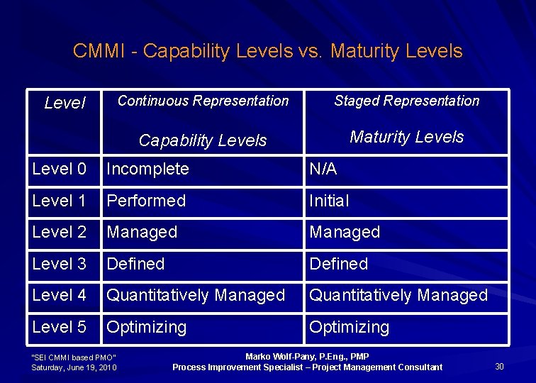 CMMI - Capability Levels vs. Maturity Levels Level Continuous Representation Staged Representation Capability Levels