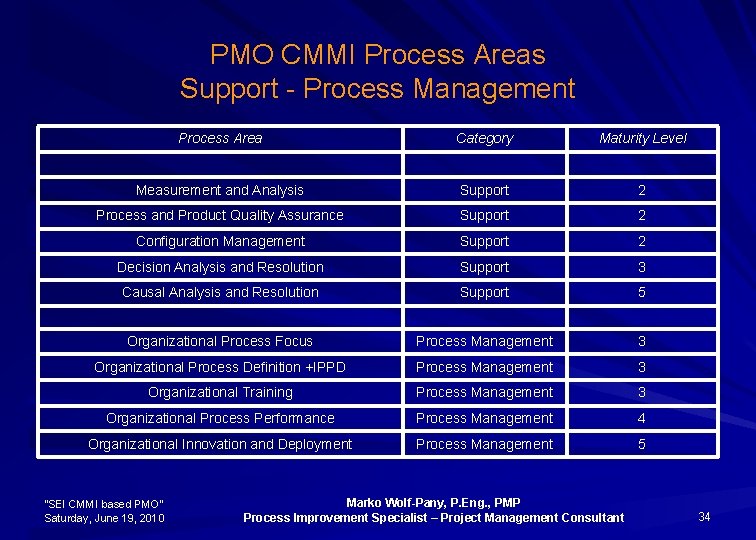 PMO CMMI Process Areas Support - Process Management Process Area Category Maturity Level Measurement