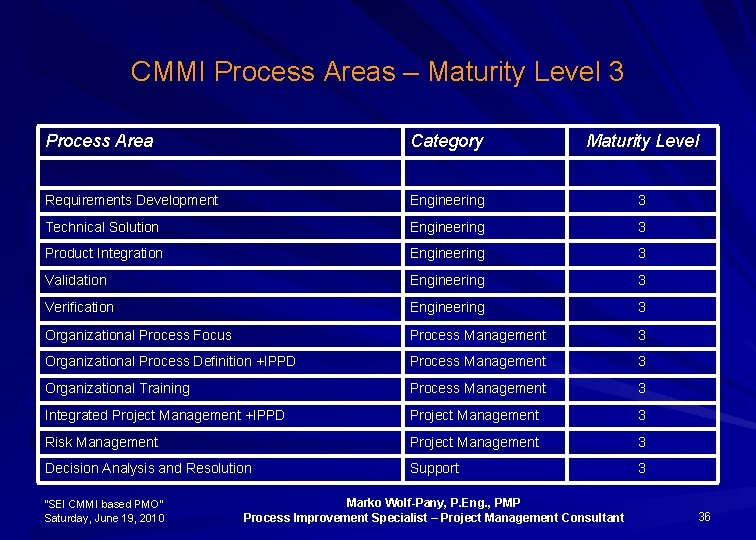 CMMI Process Areas – Maturity Level 3 Process Area Category Maturity Level Requirements Development
