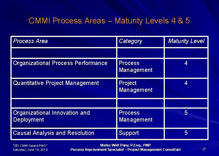 CMMI Process Areas – Maturity Levels 4 & 5 Process Area Category Organizational Process