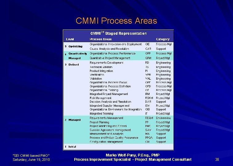 CMMI Process Areas “SEI CMMI based PMO” Saturday, June 19, 2010 Marko Wolf-Pany, P.