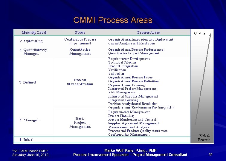 CMMI Process Areas “SEI CMMI based PMO” Saturday, June 19, 2010 Marko Wolf-Pany, P.