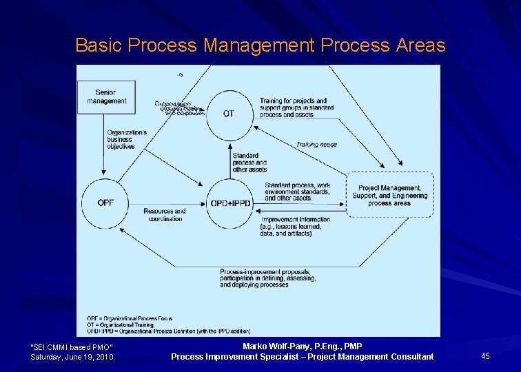 Basic Process Management Process Areas “SEI CMMI based PMO” Saturday, June 19, 2010 Marko
