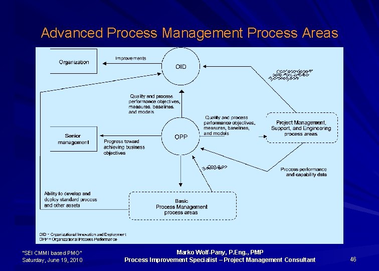 Advanced Process Management Process Areas “SEI CMMI based PMO” Saturday, June 19, 2010 Marko