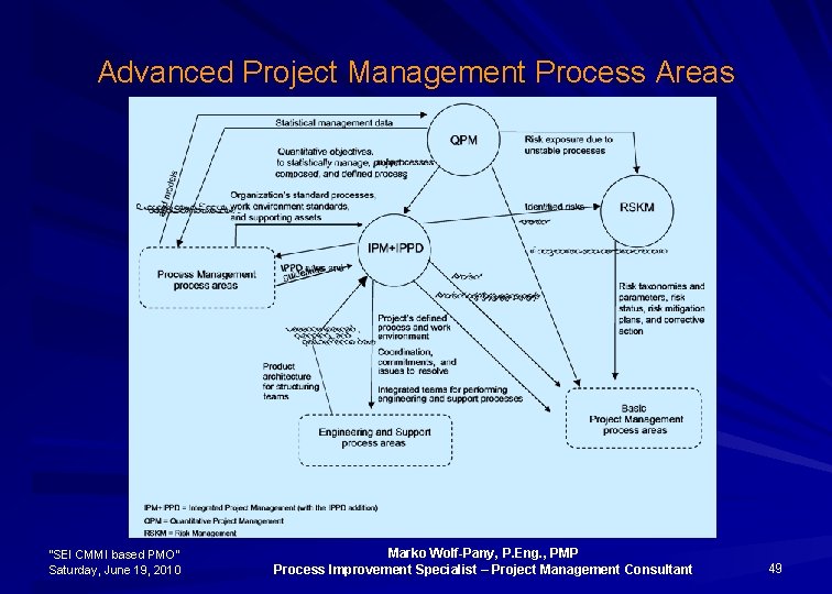 Advanced Project Management Process Areas “SEI CMMI based PMO” Saturday, June 19, 2010 Marko