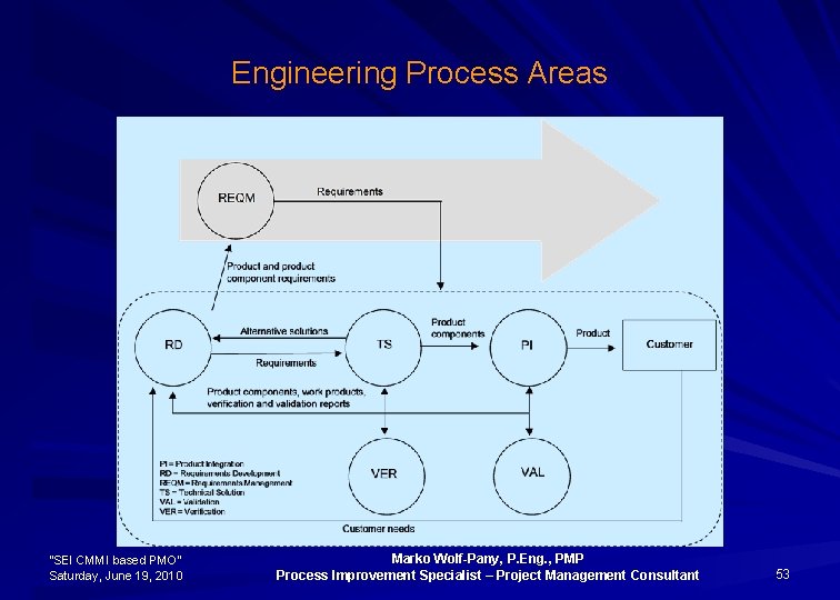 Engineering Process Areas “SEI CMMI based PMO” Saturday, June 19, 2010 Marko Wolf-Pany, P.