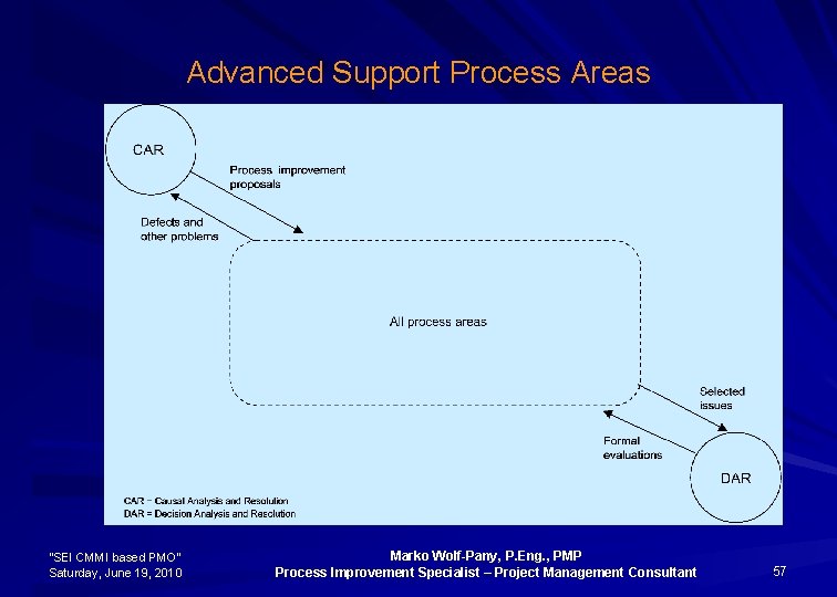 Advanced Support Process Areas “SEI CMMI based PMO” Saturday, June 19, 2010 Marko Wolf-Pany,