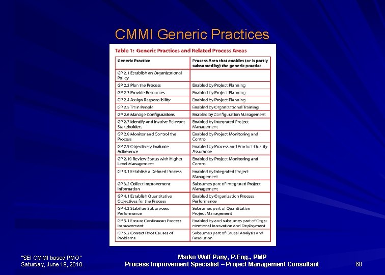CMMI Generic Practices “SEI CMMI based PMO” Saturday, June 19, 2010 Marko Wolf-Pany, P.