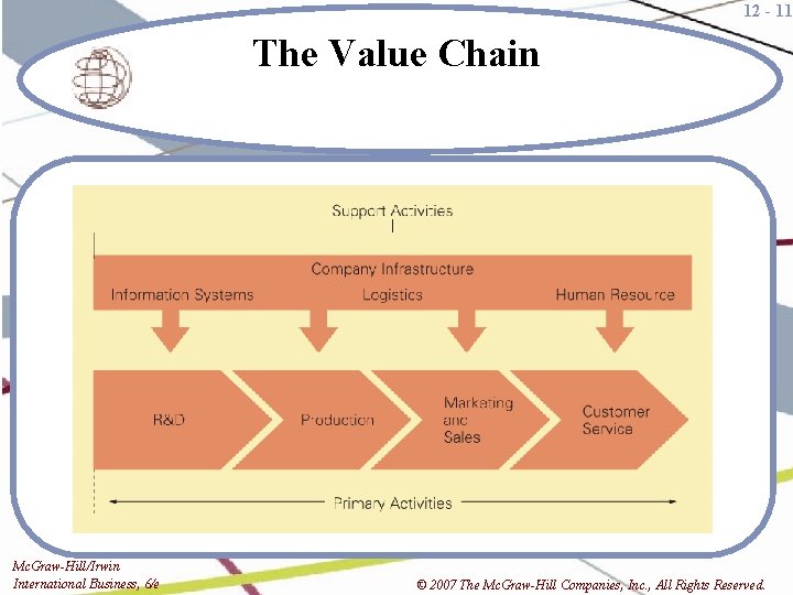 12 - 11 The Value Chain Mc. Graw-Hill/Irwin International Business, 6/e © 2007 The