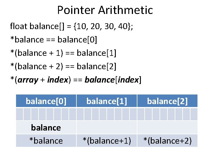 Pointer Arithmetic float balance[] = {10, 20, 30, 40}; *balance == balance[0] *(balance +