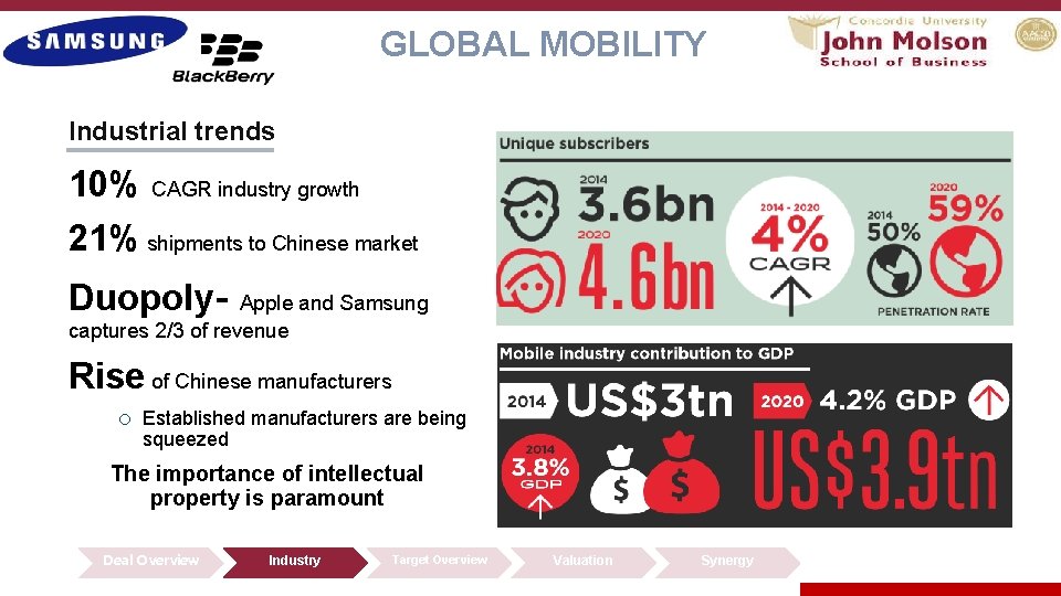 GLOBAL MOBILITY Industrial trends 10% CAGR industry growth 21% shipments to Chinese market Duopoly-