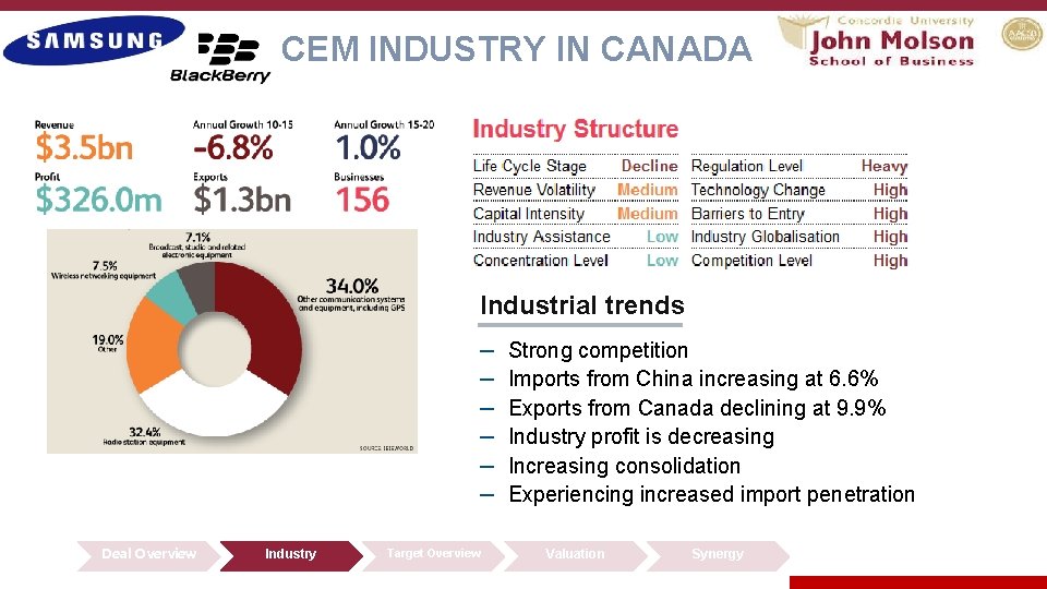 CEM INDUSTRY IN CANADA Industrial trends – – – Deal Overview Industry Target Overview