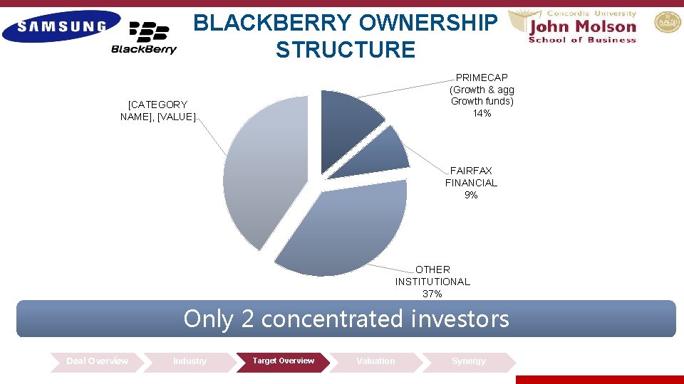 BLACKBERRY OWNERSHIP STRUCTURE PRIMECAP (Growth & agg Growth funds) 14% [CATEGORY NAME], [VALUE] FAIRFAX