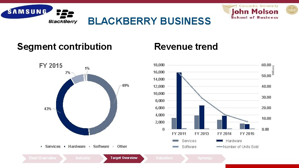 BLACKBERRY BUSINESS FY 2015 Revenue trend 18, 000 1% 60. 00 16, 000 7%