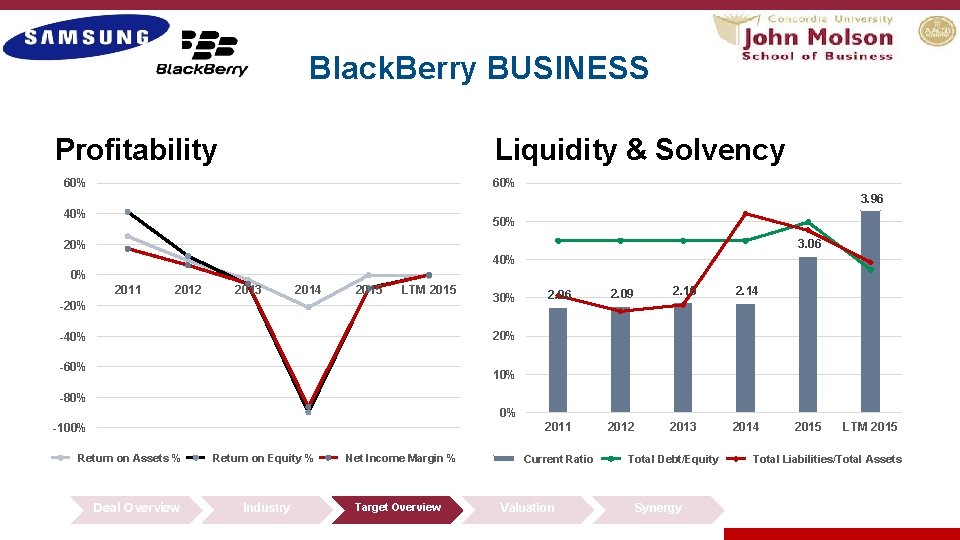 Black. Berry BUSINESS Profitability Liquidity & Solvency 60% 4. 50 3. 96 40% 4.