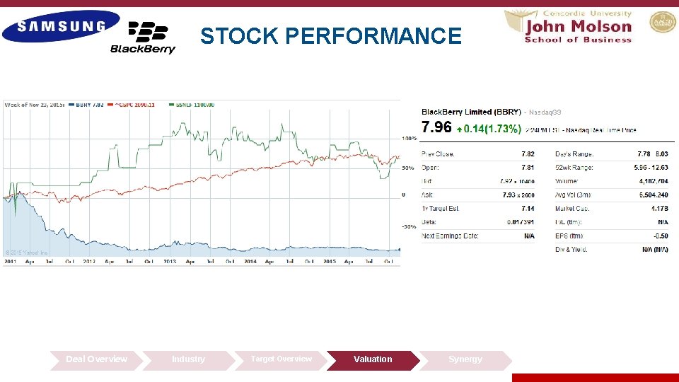 STOCK PERFORMANCE Deal Overview Industry Target Overview Valuation Synergy 