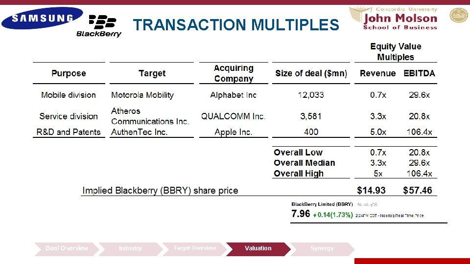 TRANSACTION MULTIPLES Deal Overview Industry Target Overview Valuation Synergy 