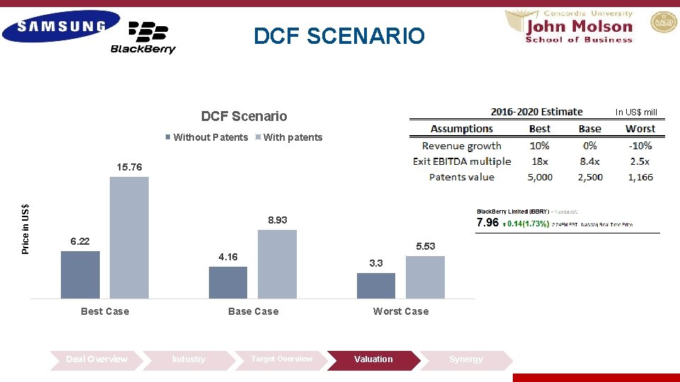 DCF SCENARIO In US$ mill DCF Scenario Without Patents With patents Price in US$