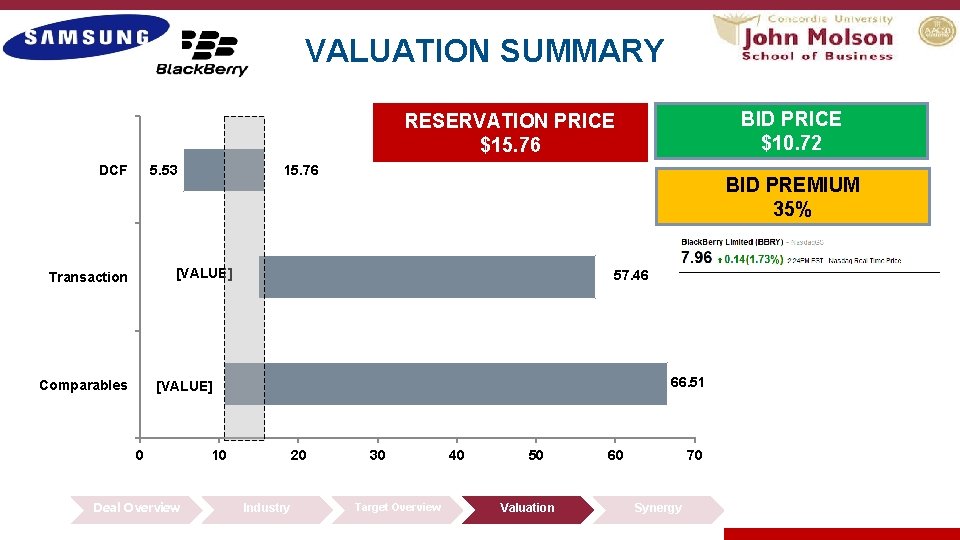 VALUATION SUMMARY BID PRICE $10. 72 RESERVATION PRICE $15. 76 DCF 15. 76 5.
