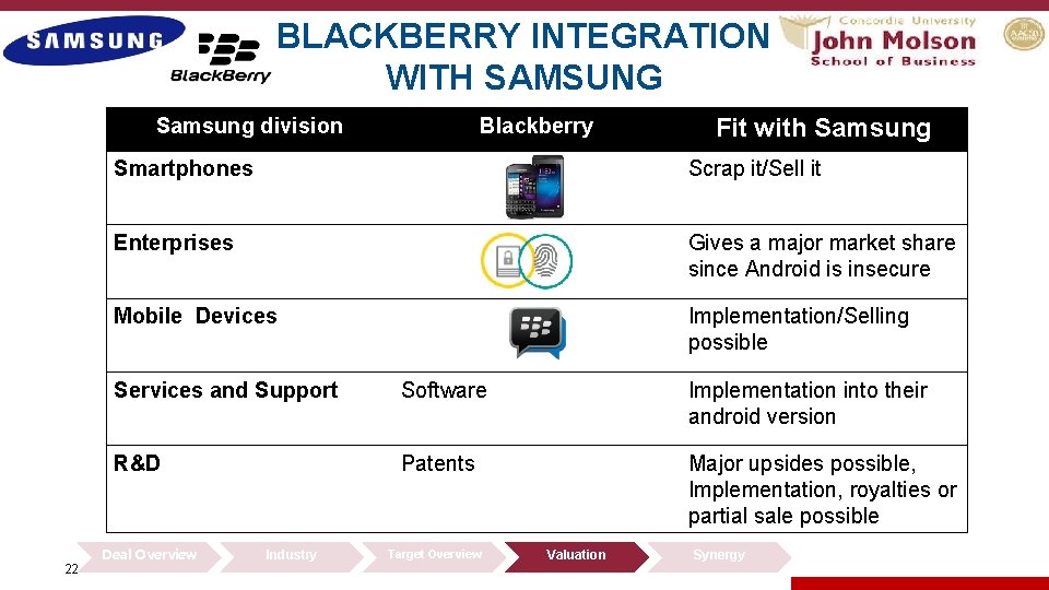 BLACKBERRY INTEGRATION WITH SAMSUNG Samsung division 22 Blackberry Fit with Samsung Smartphones Scrap it/Sell