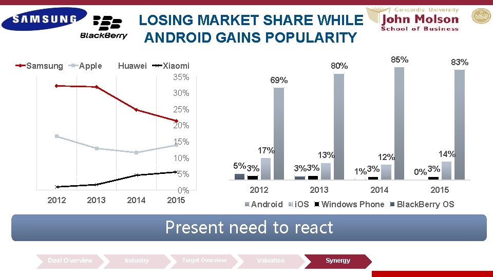 LOSING MARKET SHARE WHILE ANDROID GAINS POPULARITY Samsung Apple Huawei Xiaomi 35% 80% 83%
