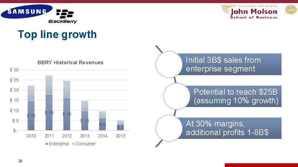 Top line growth Initial 3 B$ sales from enterprise segment BBRY Historical Revenues $