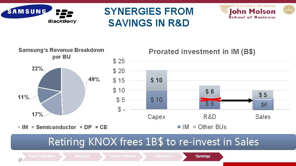 SYNERGIES FROM SAVINGS IN R&D Samsung’s Revenue Breakdown per BU 22% Prorated investment in