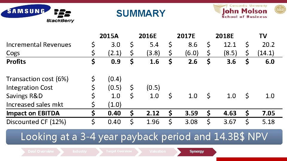 SUMMARY Incremental Revenues Cogs Profits Transaction cost (6%) Integration Cost Savings R&D Increased sales