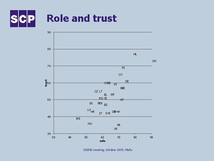 Role and trust 90 80 NL DK 70 FI trust LU 60 CYEE CZ
