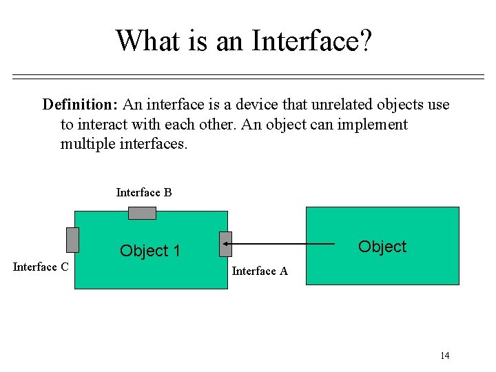 What is an Interface? Definition: An interface is a device that unrelated objects use What is an Interface? Definition: An interface is a device that unrelated objects use