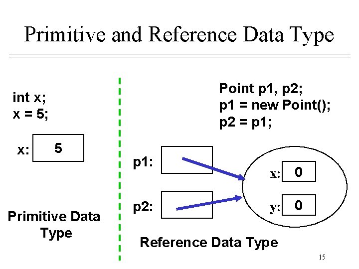 Primitive and Reference Data Type Point p 1, p 2; p 1 = new Primitive and Reference Data Type Point p 1, p 2; p 1 = new