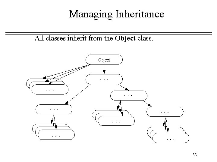 Managing Inheritance All classes inherit from the Object class. 33 Managing Inheritance All classes inherit from the Object class. 33