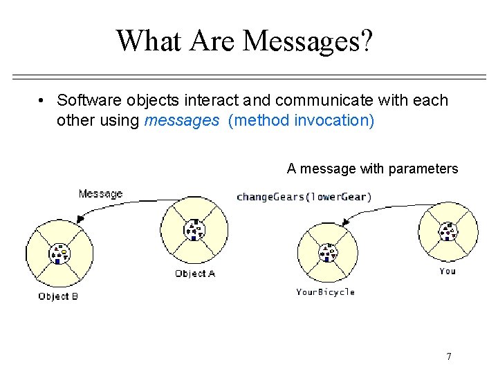 What Are Messages? • Software objects interact and communicate with each other using messages What Are Messages? • Software objects interact and communicate with each other using messages