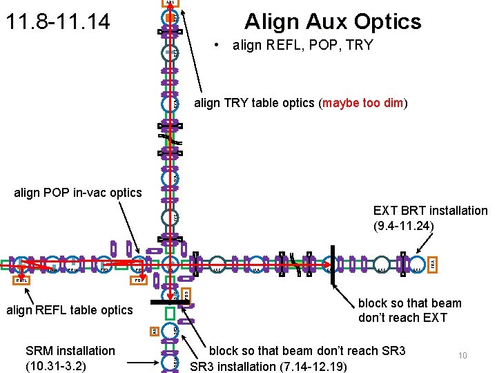 TRY Align Aux Optics EYT 11. 8 -11. 14 EYC • align REFL, POP,