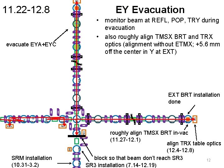 TRY EY Evacuation EYT 11. 22 -12. 8 EYC • monitor beam at REFL,